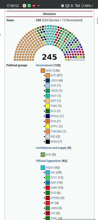 How Many Seats In Delhi Rajya Sabha And Who Owns Delhi Rajya Sabha Seats Fact About Rajya Sabha