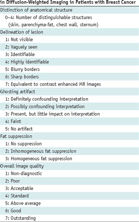 Table 1 From Readout Segmented Echo Planar Imaging In Diffusion