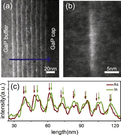 Haadf Stem Imaging Of Eight Stacks Of Ingaas Gap Qds Grown On Gap Si