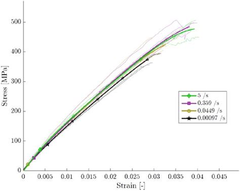 Stress Strain Curves For Glasspolyamide 6 ±45090 S Download Scientific Diagram