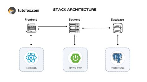 Tutorial Fullstack React Typescript Spring Boot Postgresql