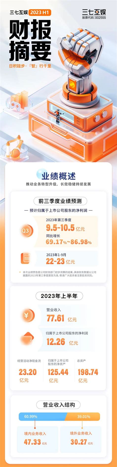 一图看懂 三七互娱2023年半年度报告 知乎