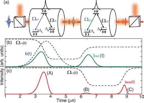 A Concept Of The Cascaded Storage With Two Light Matter Interfaces