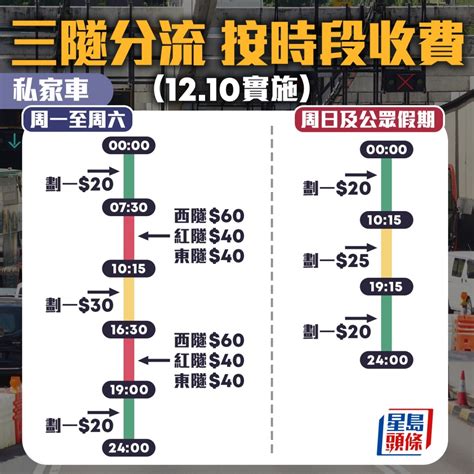 三隧分流︱議員批東隧繁忙時間「難通行」 林世雄指綠色運輸系統難延至慈雲山 星島日報