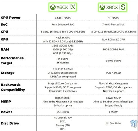 Filtradas las especificaciones técnicas de Xbox Series S