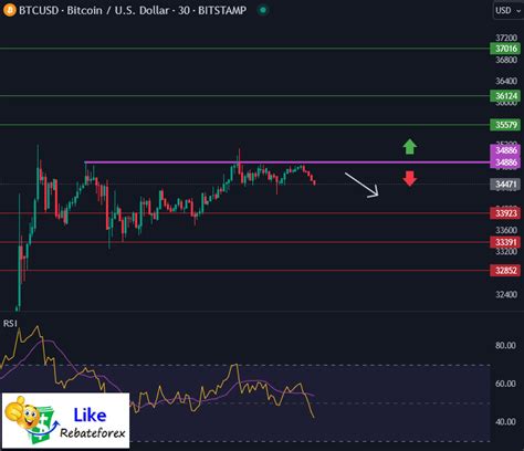 Bitcoin Technical Analysis BTC USD 26 October 2023 Likerebateforex