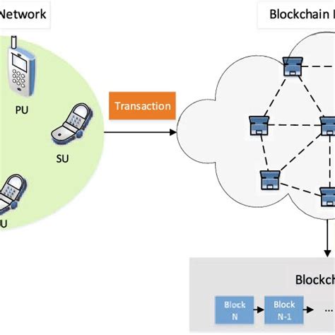 1 The Structure Of A Blockchain A Block Is Composed Of A Header And A Download Scientific