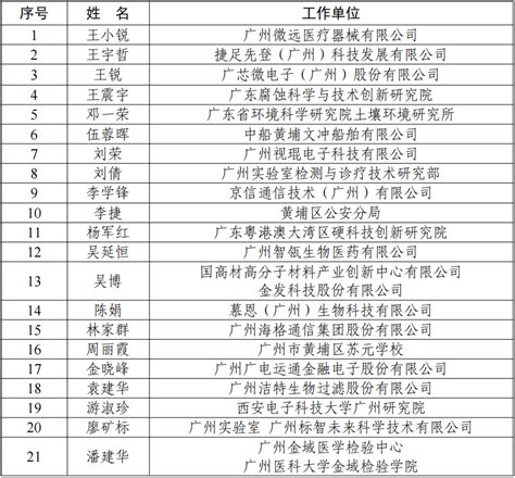 2023年黄埔区 广州开发区“最美科技工作者”座谈交流会议举行