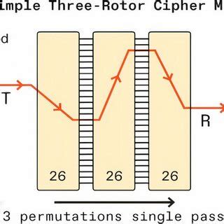 Rotor64 encryption/decryption table | Download Scientific Diagram