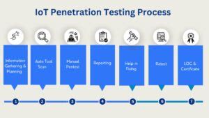 IOT Device Penetration Testing IOT Security Testing