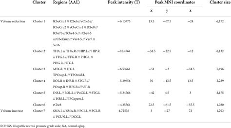 Frontiers Gray Matter Volume Of Cerebellum Associated With Idiopathic