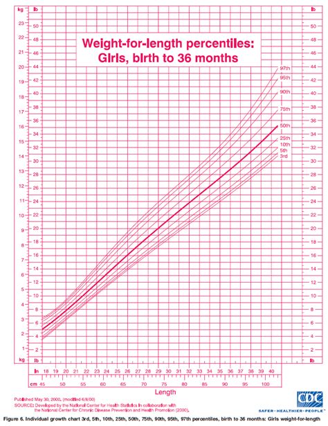 Ourmedicalnotes Growth Chart Lengths For Age Percentiles Girls Birth To 36m