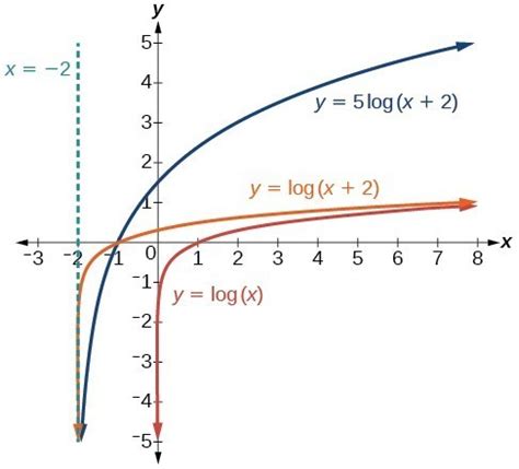 Graphing Transformations of Logarithmic Functions | College Algebra