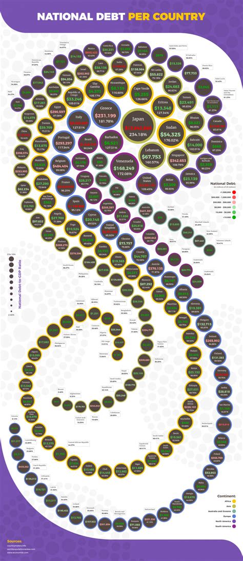 National Debt By Country The Top Iou Nations Of 2020