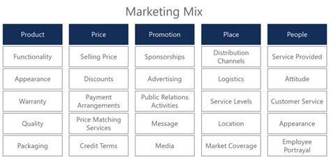 ps  marketing learn    marketing mix