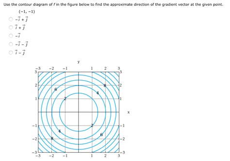 Solved Use The Contour Diagram Of F In The Figure Below To Chegg