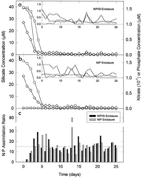 A And B Temporal Variation In The Inorganic Nutrient Concentrations