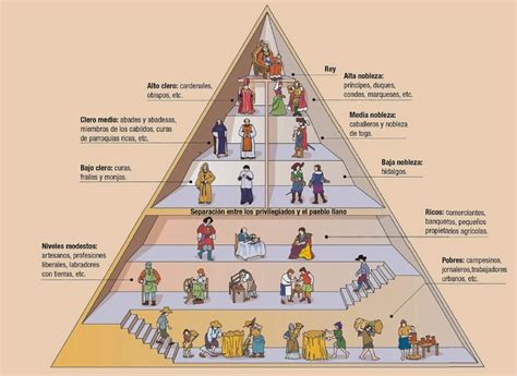 Acércate A Las Sociales La Sociedad Estamental