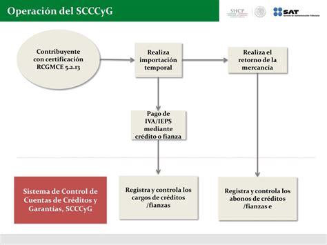 Ppt Esquema De Certificaci N En Materia De Iva Y Ieps Powerpoint