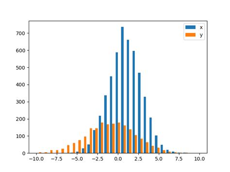 Python Plot Two Histograms On Single Chart With Matplotlib Stack 3584