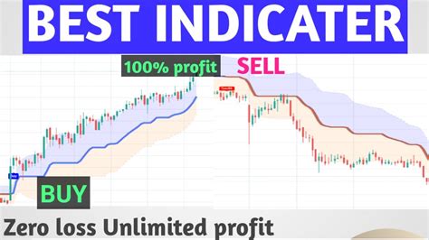 The Best Indicater Different Buy And Sell Signals Intraday Trading Any Stocks Working 90