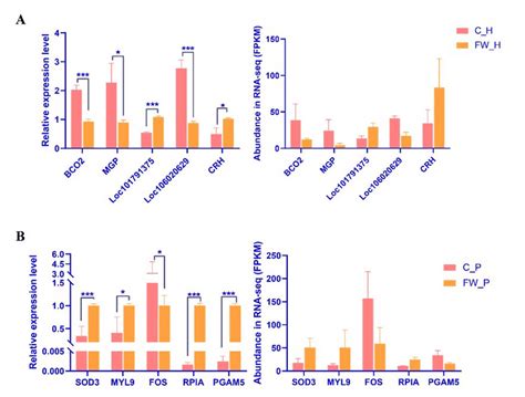 Qrt Pcr Validation Of The Degs The Graphs On The Left Represent The