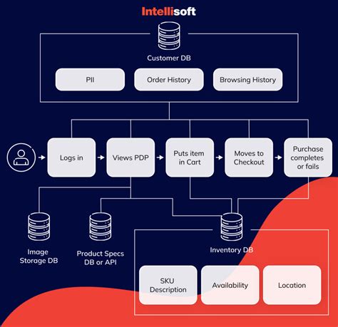 How To Build Inventory Management Database