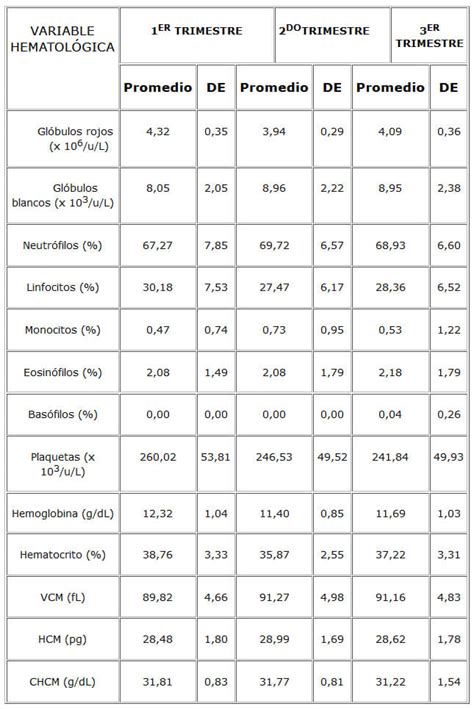 Cambios En Las Variables Hematol Gicas Y Bioqu Micas Durante La