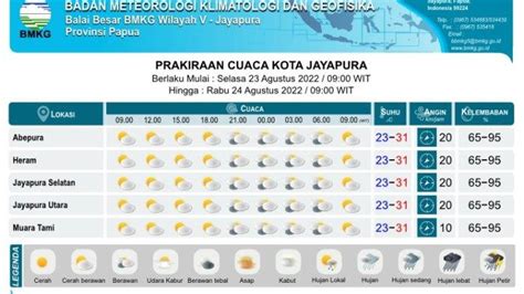 Cuaca Kota Jayapura Hari Ini Tetap Waspada Meski Abepura Cerah