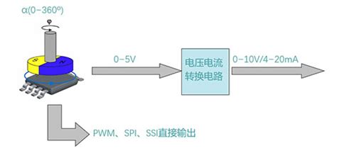 【思博小课堂11】绝对值编码器技术中心上海思博机械电气有限公司