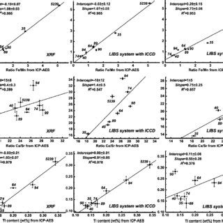 Comparison Of Analytical Results Obtained Using The Two Libs Systems