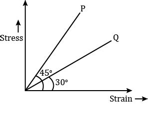 The Stress Versus Strain Graphs Wires Of Two Materials A And B Are As