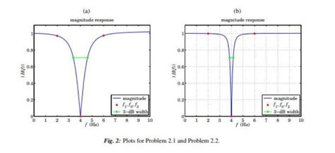 Solved Notch Filter Design By Pole Zero Placement A Simple Chegg