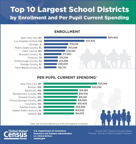 Top 10 Largest School Districts