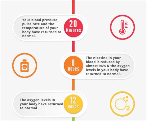 Quit Smoking Timeline What Happens After You Quit Smoking Cbq Method