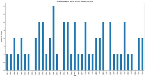 Find Bacon Numbers Using Pandas Have You Ever Wondered How Many Degrees By Shashindra Silva