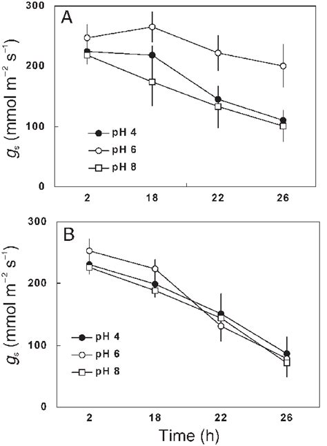 Short Term Effects Of Medium PH On Stomatal Conductance G S Of A