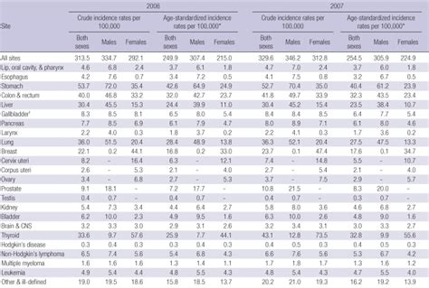 Crude And Age Standardized Cancer Incidence Rates By Sex During