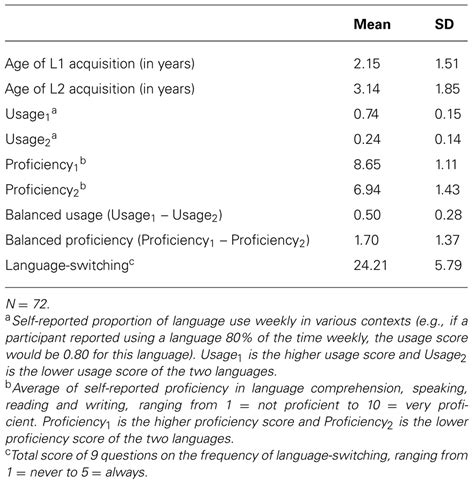 Frontiers Balanced Bilingualism And Early Age Of Second Language