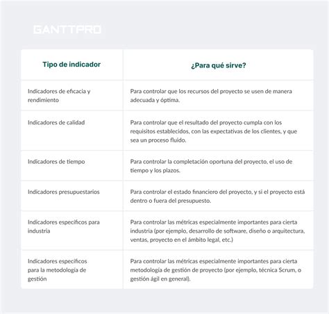 Tipos de indicadores de gestión con ejemplos