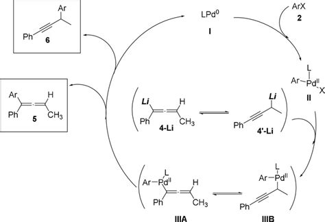 Scheme 4 Proposed Catalytic Cycle For The Pd Catalyzed Cross Coupling