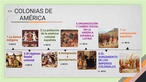 Cronol Gica Sobre El Proceso De Colonias De Am Rica