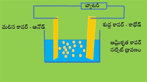 Electrolytic Refining Electrolysis Of Copper Sulphate Youtube