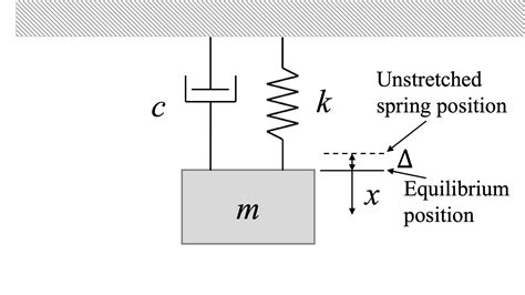 Mechanics Map Viscous Damped Free Vibrations