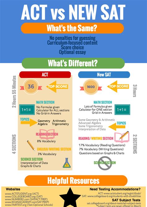 Act Vs New Sat — Collegeology Llc