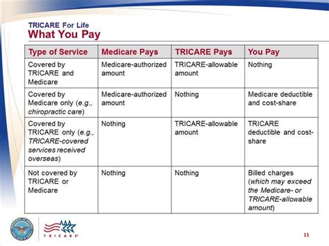 Tricare® Your Military Health Plan Using Tricare And Medicare Ppt