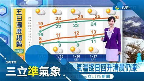 降雪時刻已過！ 今起水氣減少轉乾 降雪機率低 極濕冷轉極乾冷 今降雨範圍縮 西部陽光露臉東偶雨 週四陽光露臉 氣溫逐日回升清晨仍凍｜氣象主播 陳宥蓉｜【三立準氣象】20240124｜三立