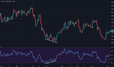 Rsi Convergence — Education — Tradingview