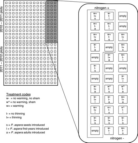 Experimental setup illustrating split plot design and an example of ...