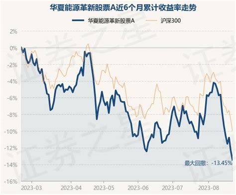 8月21日基金净值：华夏能源革新股票a最新净值2672，跌122重仓股投资数据